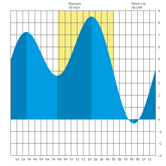 Yaquina tide chart for Thursday, January 20, 2022