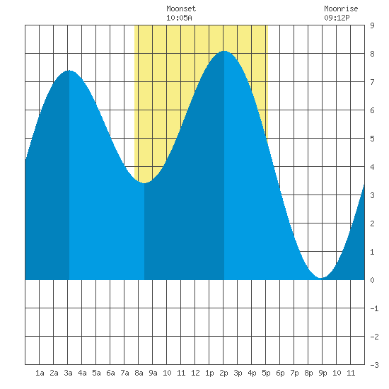 Yaquina tide chart for Friday, January 21, 2022