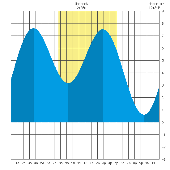 Yaquina tide chart for Saturday, January 22, 2022