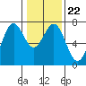 Yaquina tide chart for Saturday, January 22, 2022