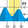 Yaquina tide chart for Sunday, January 23, 2022