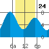 Yaquina tide chart for Monday, January 24, 2022