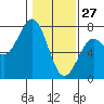Yaquina tide chart for Thursday, January 27, 2022