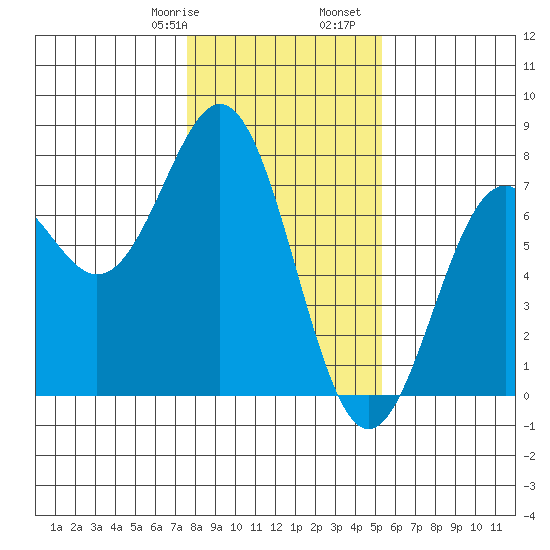 Yaquina tide chart for Saturday, January 29, 2022