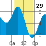 Yaquina tide chart for Saturday, January 29, 2022