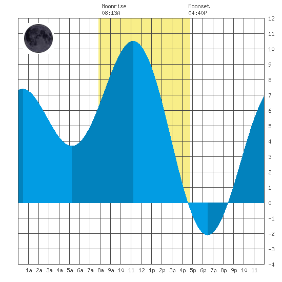Yaquina tide chart for Sunday, January 2, 2022