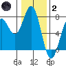 Yaquina tide chart for Sunday, January 2, 2022