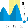 Yaquina tide chart for Wednesday, January 5, 2022