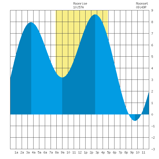 Yaquina tide chart for Thursday, January 6, 2022