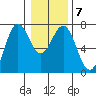 Yaquina tide chart for Friday, January 7, 2022
