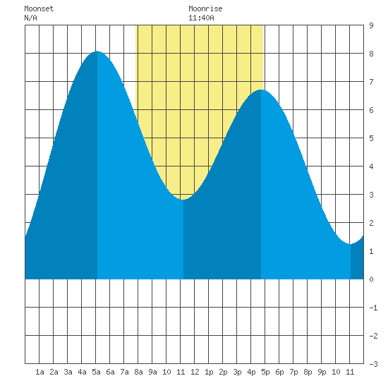 Yaquina tide chart for Saturday, January 8, 2022