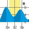 Yaquina tide chart for Saturday, January 8, 2022