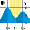 Yaquina tide chart for Sunday, January 9, 2022