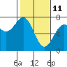 Yaquina tide chart for Friday, February 11, 2022