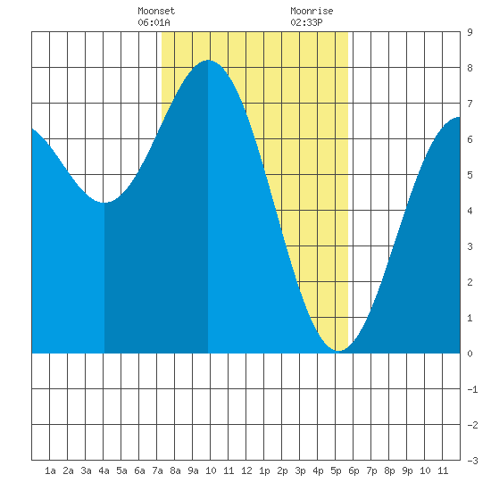 Yaquina tide chart for Sunday, February 13, 2022