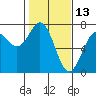Yaquina tide chart for Sunday, February 13, 2022