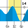 Yaquina tide chart for Monday, February 14, 2022