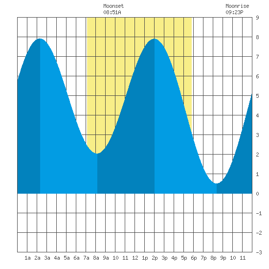 Yaquina tide chart for Saturday, February 19, 2022