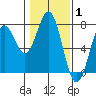 Yaquina tide chart for Tuesday, February 1, 2022