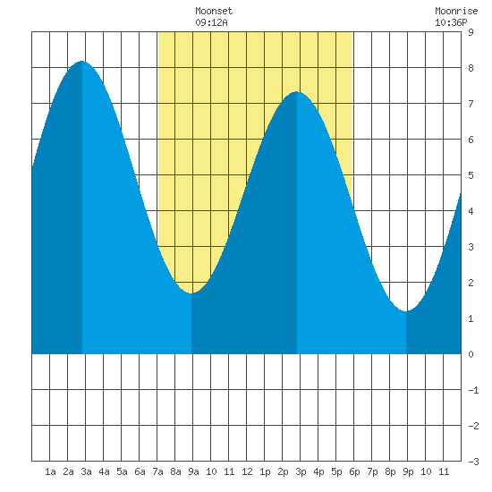 Yaquina tide chart for Sunday, February 20, 2022