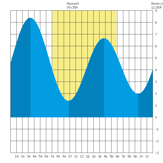 Yaquina tide chart for Monday, February 21, 2022