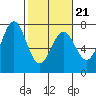 Yaquina tide chart for Monday, February 21, 2022