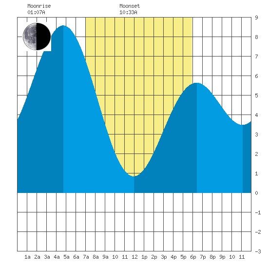Yaquina tide chart for Wednesday, February 23, 2022