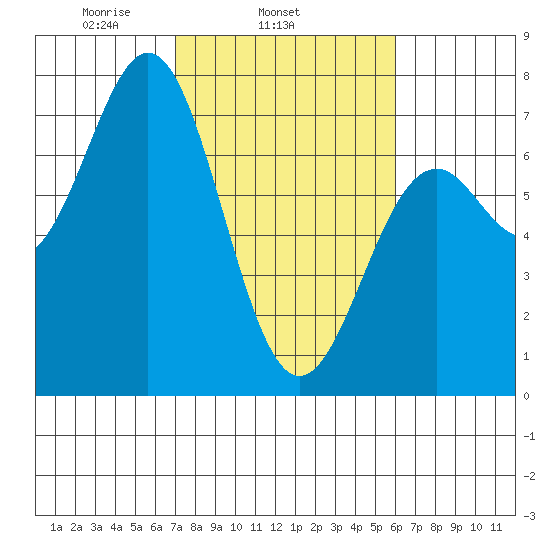 Yaquina tide chart for Thursday, February 24, 2022
