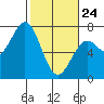 Yaquina tide chart for Thursday, February 24, 2022