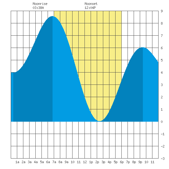 Yaquina tide chart for Friday, February 25, 2022