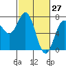 Yaquina tide chart for Sunday, February 27, 2022