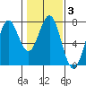 Yaquina tide chart for Thursday, February 3, 2022