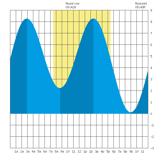 Yaquina tide chart for Friday, February 4, 2022