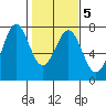 Yaquina tide chart for Saturday, February 5, 2022