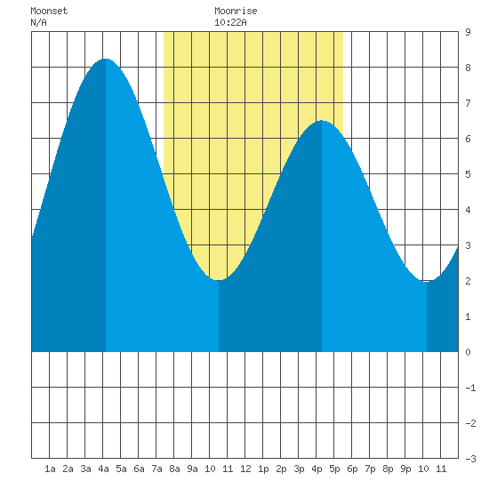Yaquina tide chart for Sunday, February 6, 2022