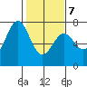Yaquina tide chart for Monday, February 7, 2022