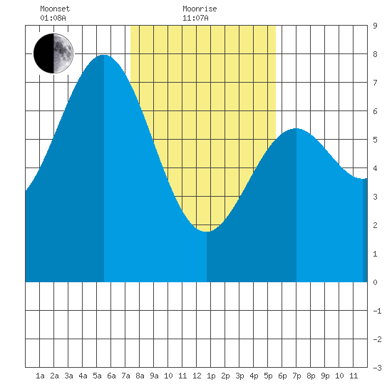 Yaquina tide chart for Tuesday, February 8, 2022