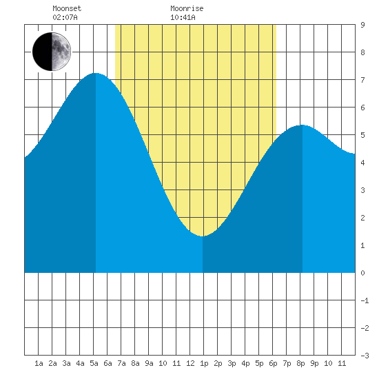 Yaquina tide chart for Thursday, March 10, 2022