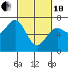 Yaquina tide chart for Thursday, March 10, 2022