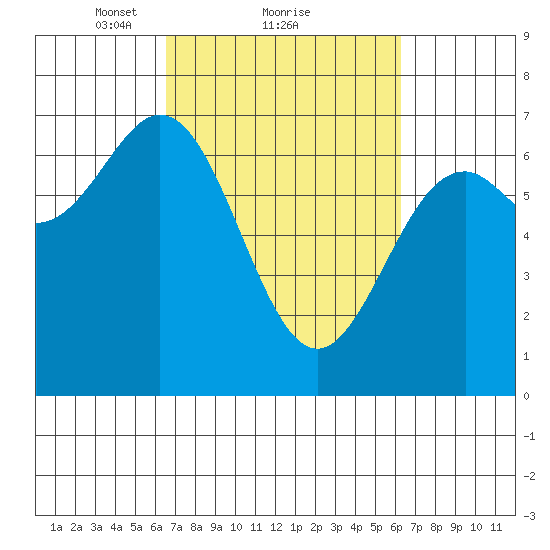 Yaquina tide chart for Friday, March 11, 2022