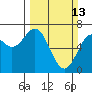 Yaquina tide chart for Sunday, March 13, 2022