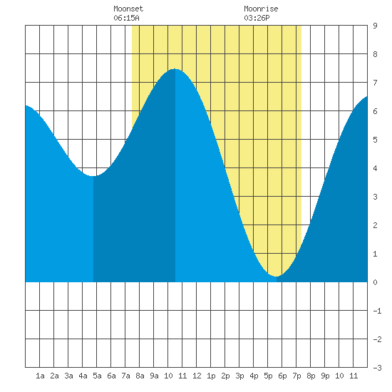Yaquina tide chart for Monday, March 14, 2022