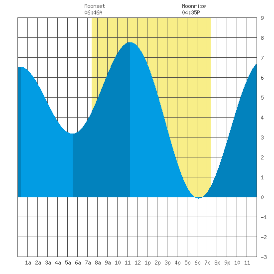 Yaquina tide chart for Tuesday, March 15, 2022