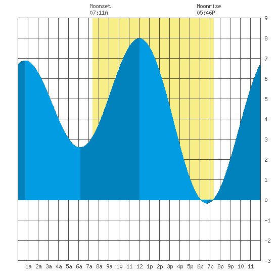 Yaquina tide chart for Wednesday, March 16, 2022