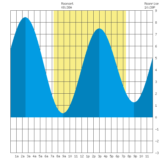 Yaquina tide chart for Sunday, March 20, 2022