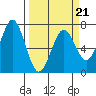 Yaquina tide chart for Monday, March 21, 2022