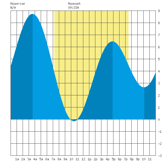 Yaquina tide chart for Tuesday, March 22, 2022