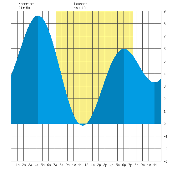Yaquina tide chart for Wednesday, March 23, 2022