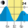 Yaquina tide chart for Thursday, March 24, 2022