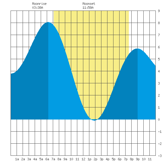 Yaquina tide chart for Friday, March 25, 2022